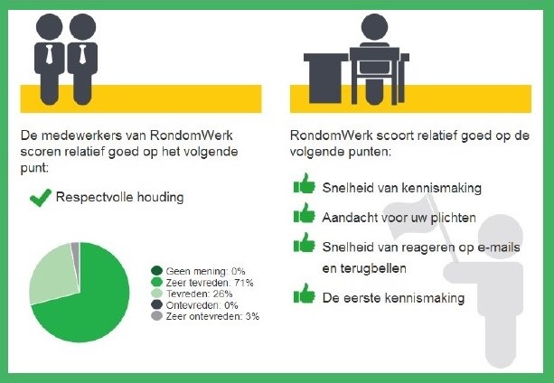 Klanten Geven Re-integratiebureau RondomWerk Een 8,1